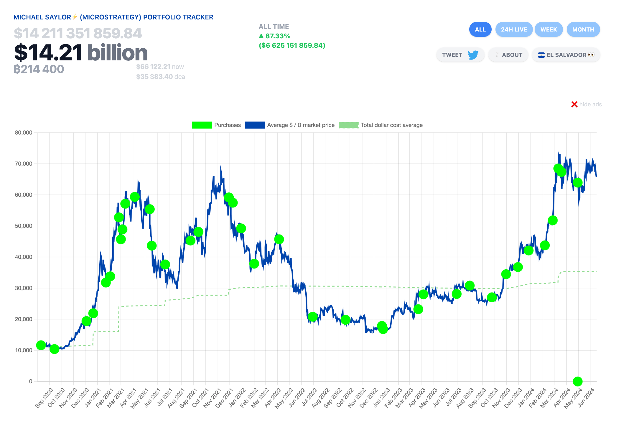 MicroStrategy's Bitcoin (BTC) Holdings at Close of June 15, 2024 |Source: SaylorTracker