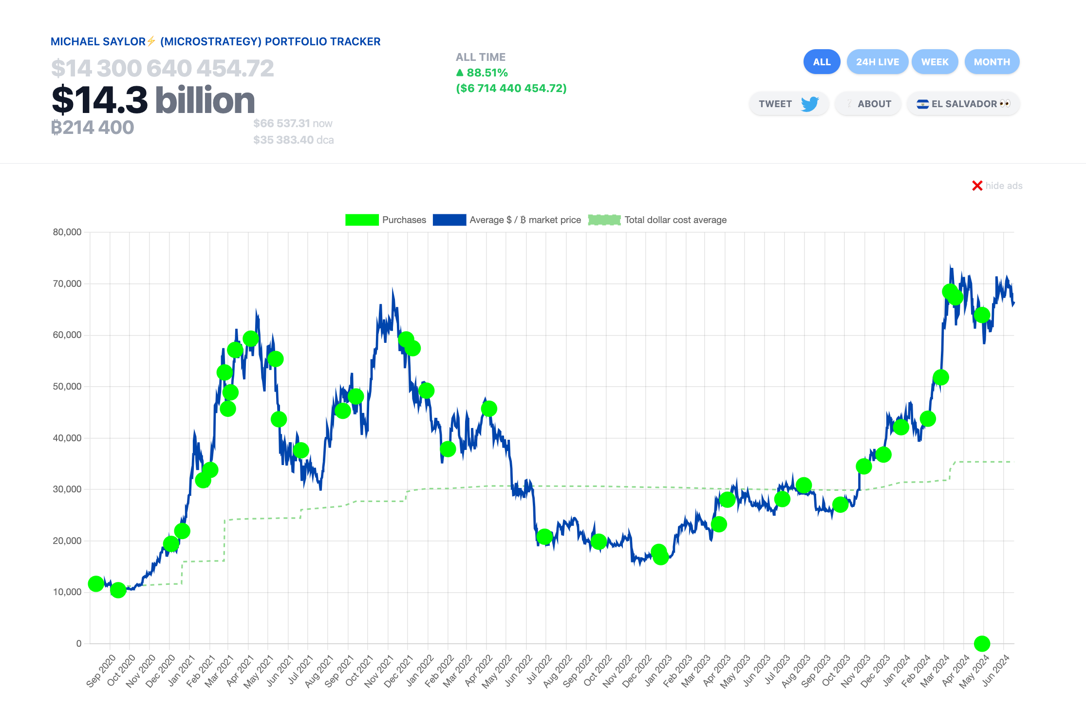 MicroStrategy (MSTR) Bitcoin Holdings as June 17, 2024 | SaylorTracker