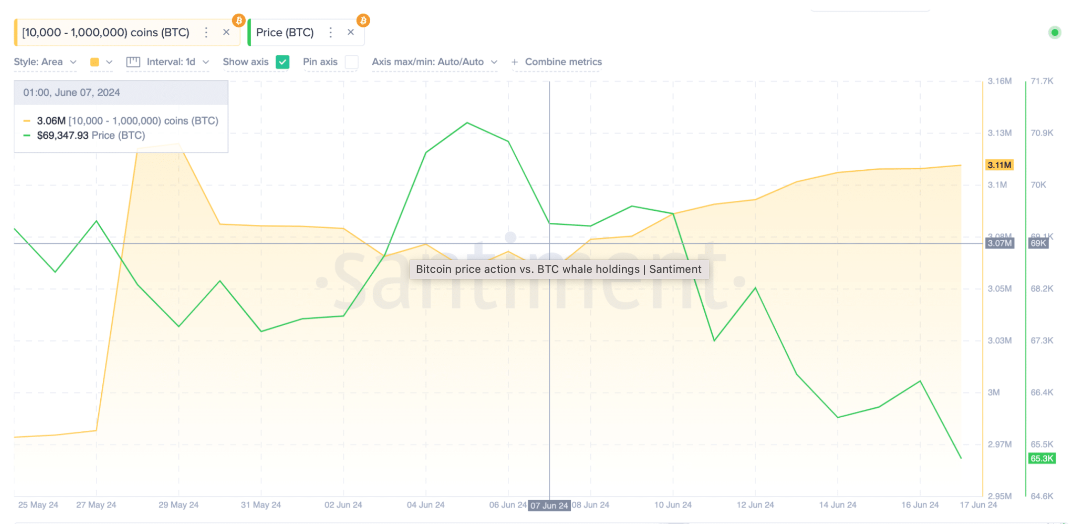Bitcoin price action vs. BTC whale holdings | Santiment