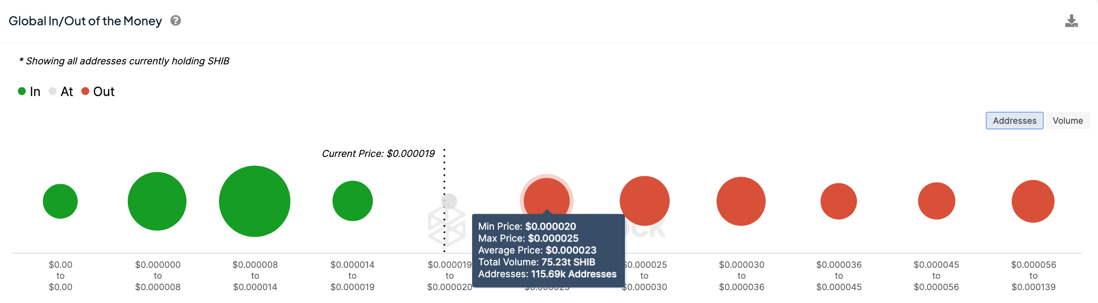 Shiba Inu (SHIB) Price at Risk as Bulls Lose $1.4 Billion Support | Nasdaq