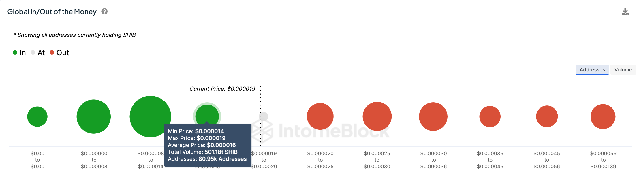 Shiba Inu Price Analysis.Shiba Inu Price Analysis. Source: TradingView