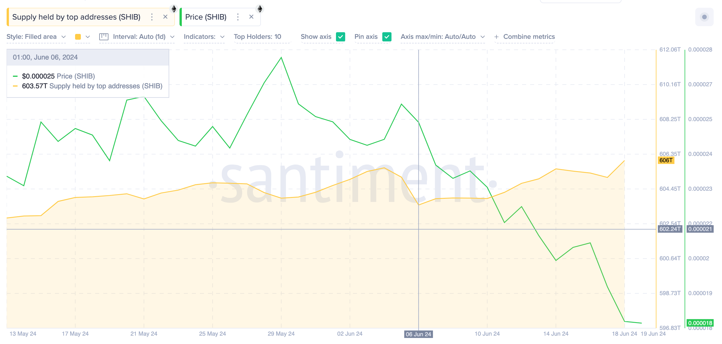 Shiba Inu price vs. SHIB Top 1,000 Holder Wallets | Santiment
