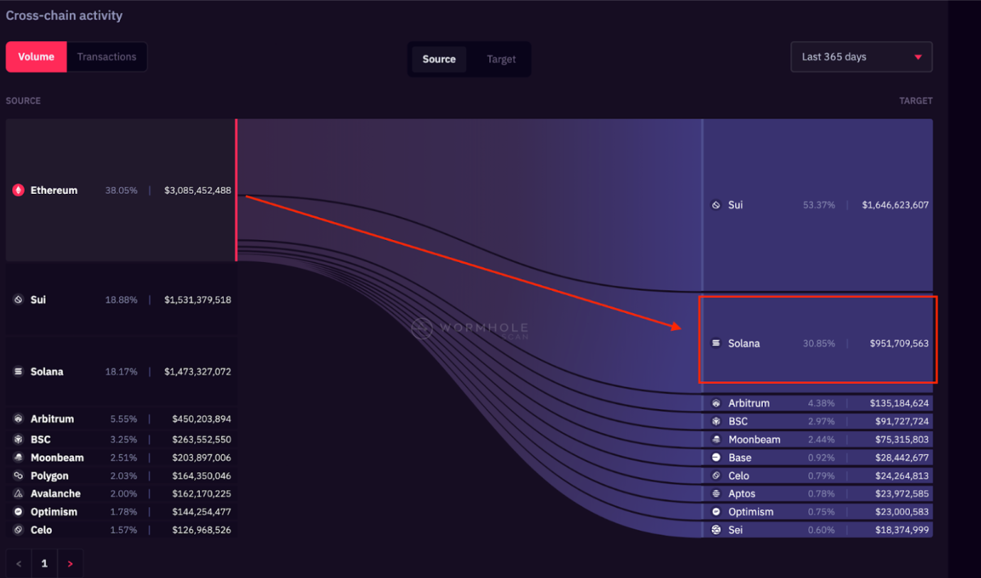 Cross-chain Fund-flows from Ethereum to Solana - June 2023 to June 2024 | Source: Wormhole