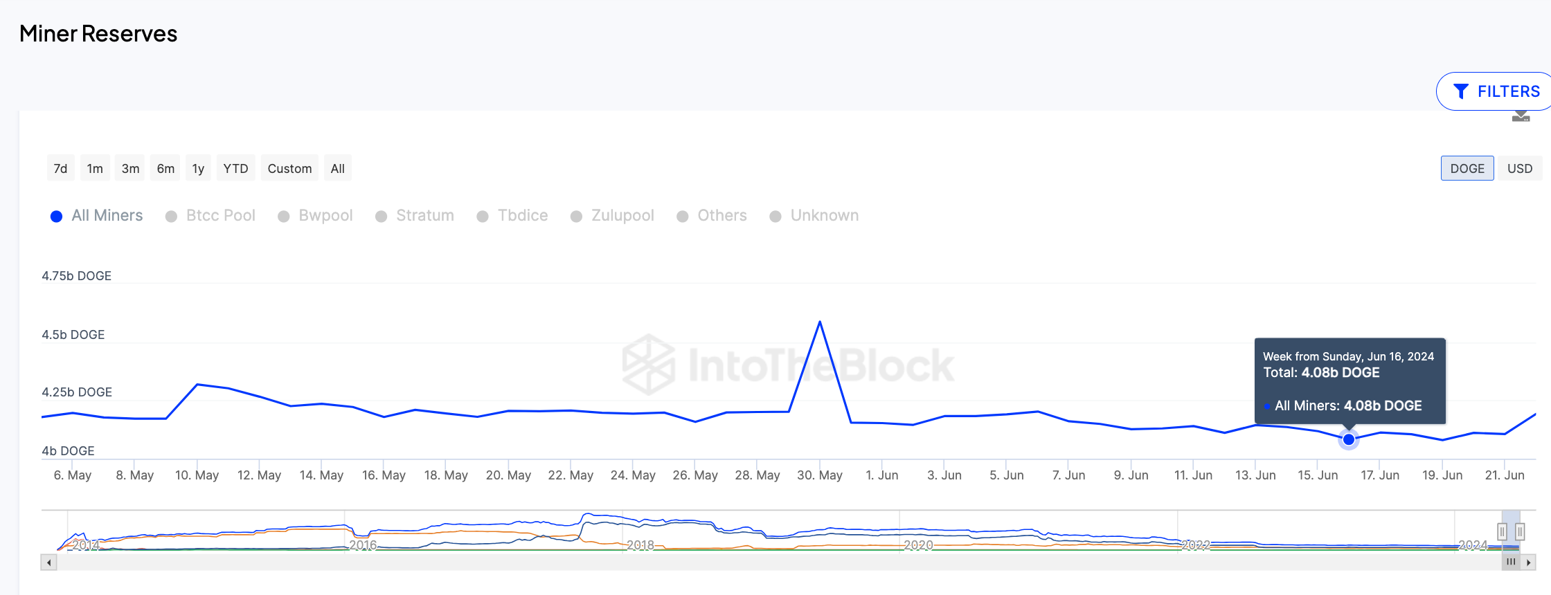 Dogecoin Price Eyes $0.15 Rally Despite Elon Musk Excluding DOGE from  Twitter Payments | Nasdaq