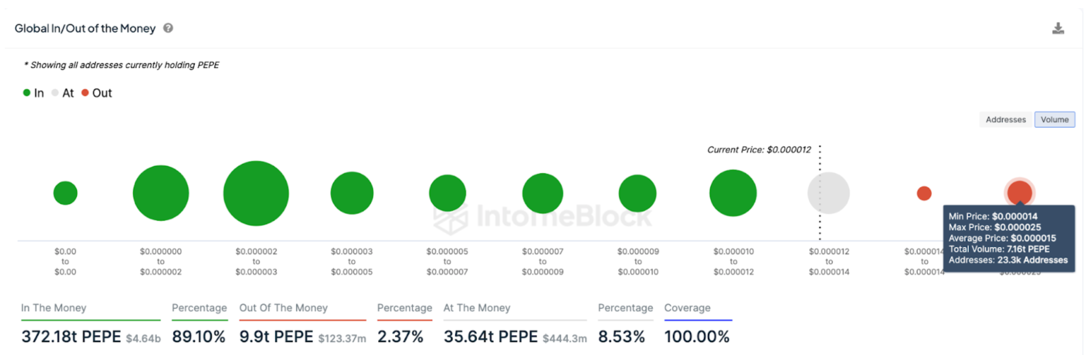 PEPE Price Forecast | Global In/Out of the Money data, June 2024 | Source: IntoTheBlock