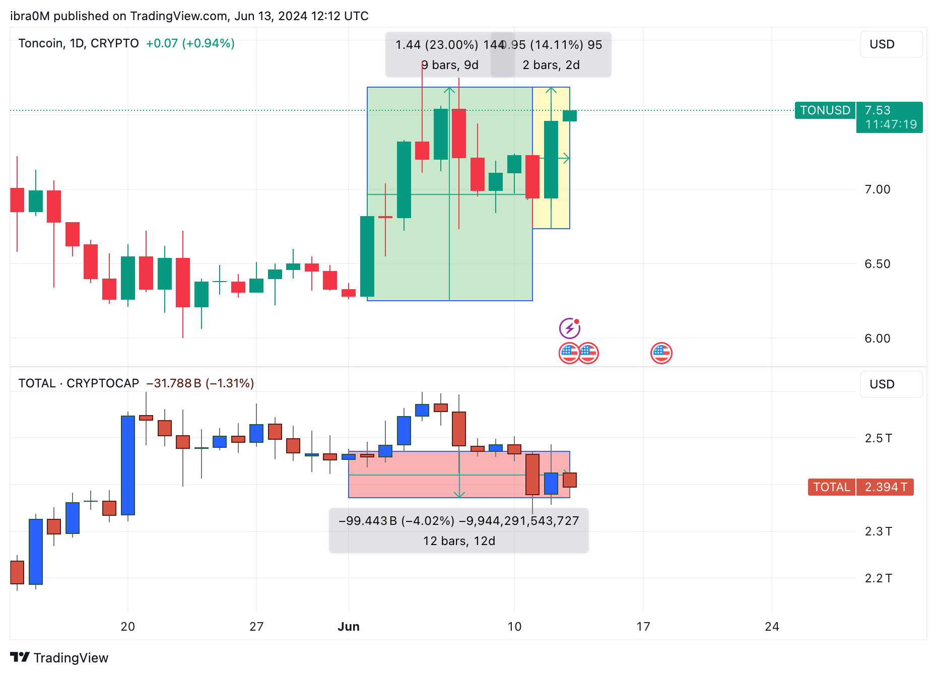 Toncoin Price Action (TON/USD) After US CPI &amp; Fed Rate Pause Decision | Source: TradingView