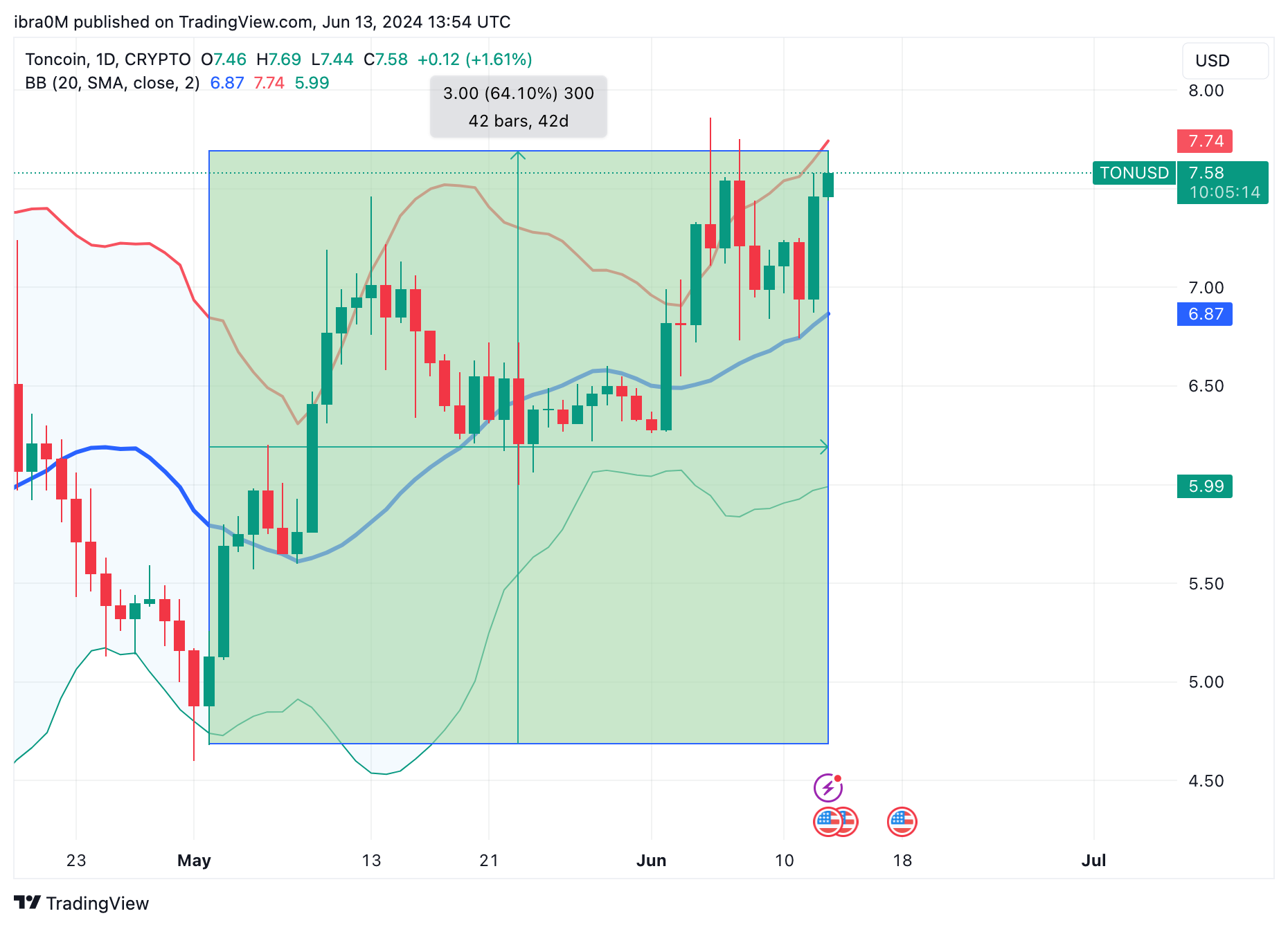 Toncoin Price Forecast | TON/USD