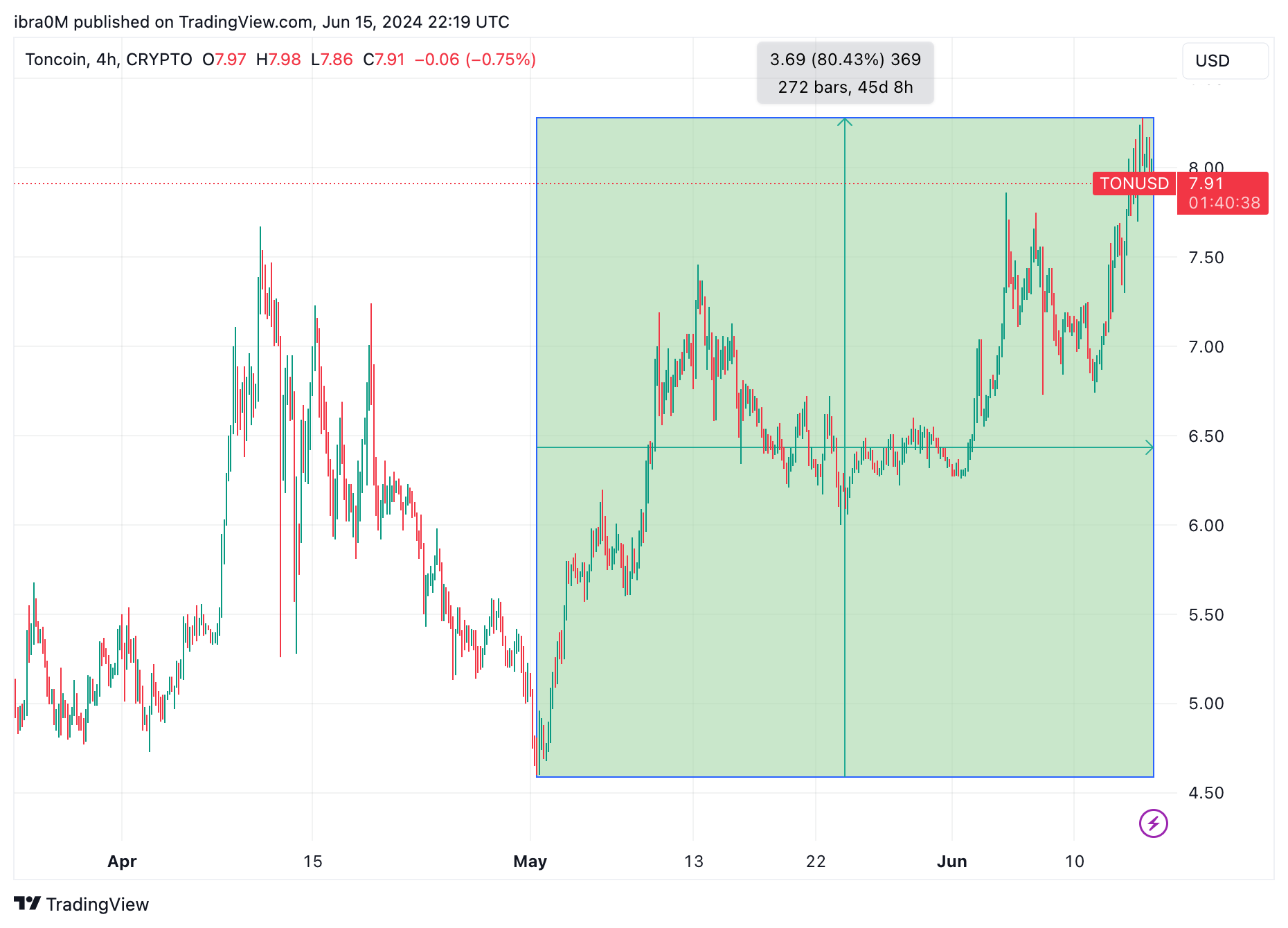 Toncoin Price Action (TON/USD) | TradingView