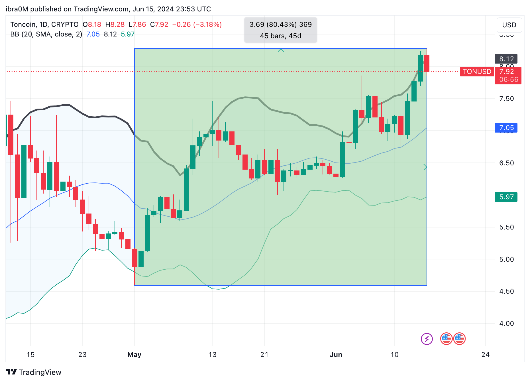 Toncoin price forecast | TON/USD&nbsp;