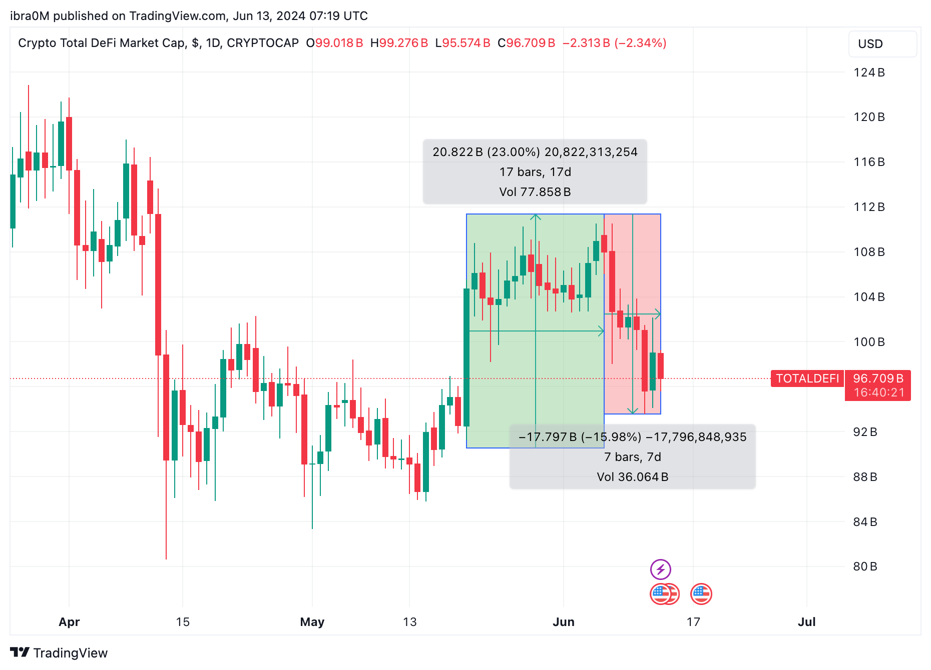 Crypto TOTALDEFI Market Cap | TradingView