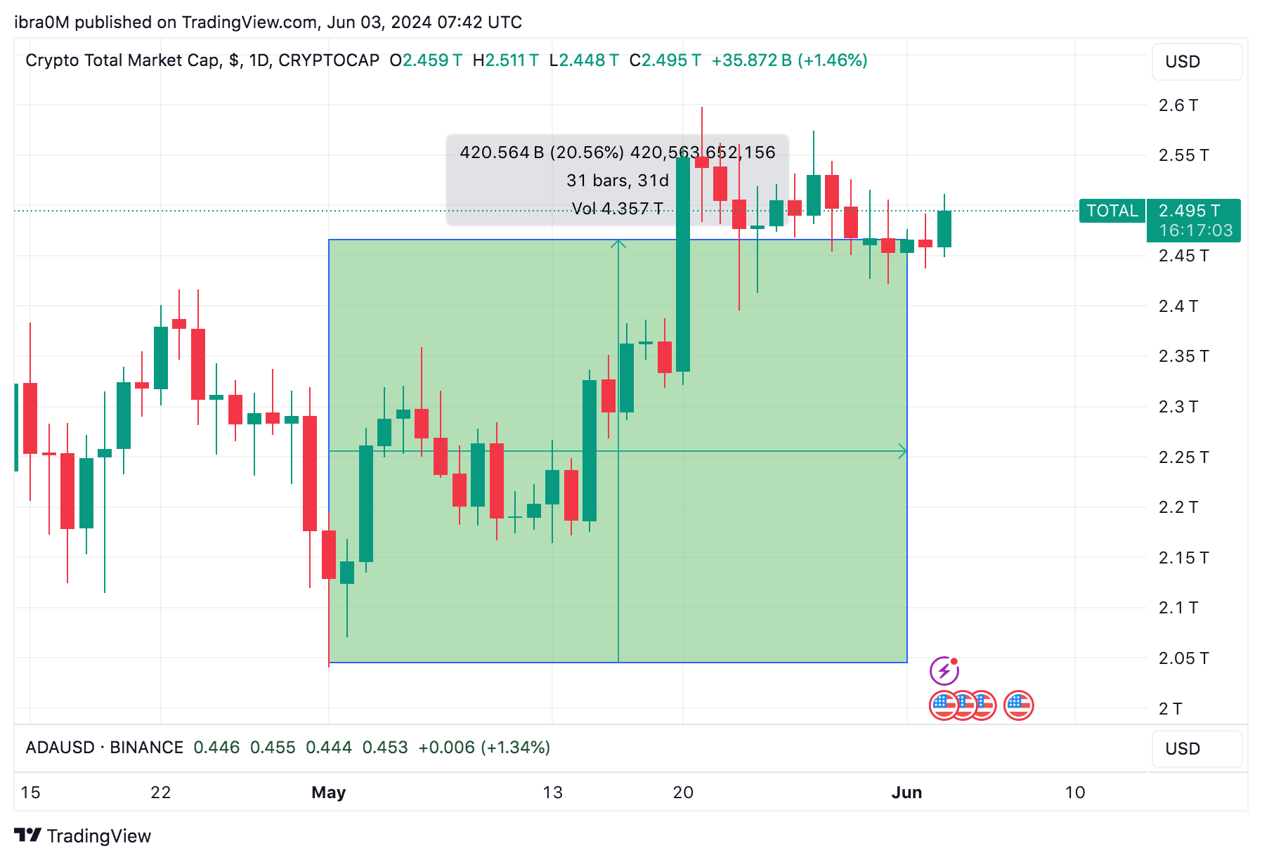 Crypto Market Capitalization (TOTALCAP) grew $420 billion in May 2024