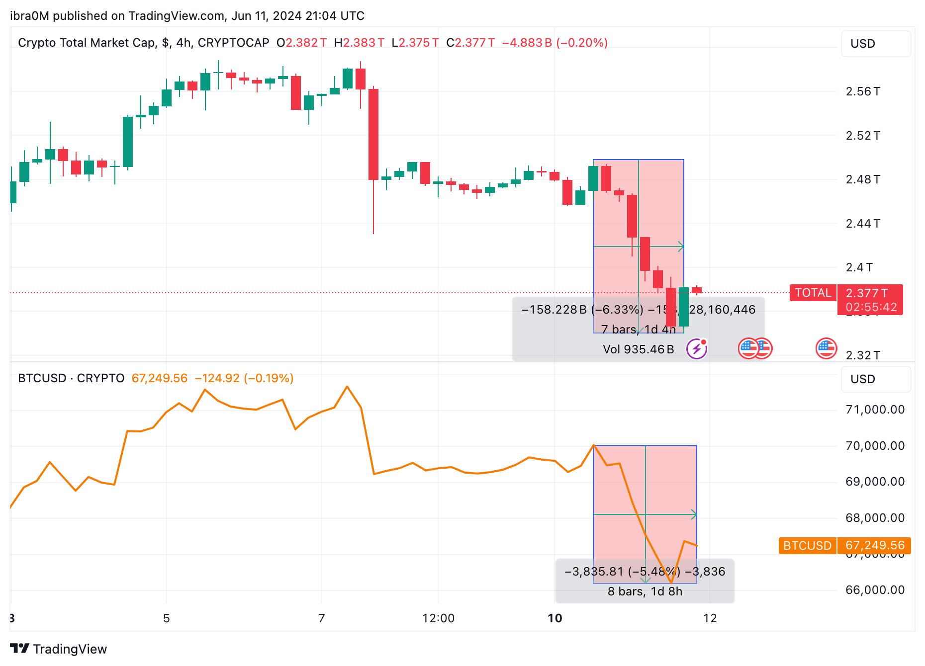 Global Crypto Market Capitalization vs. Bitcoin Price (BTC/USD)&nbsp; | June 11, 2024 | TradingView