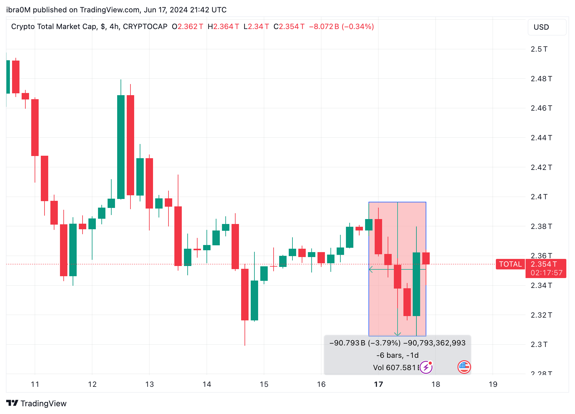 Total Crypto Market Capitalization Dips 4.4% (-$90.7 billion)