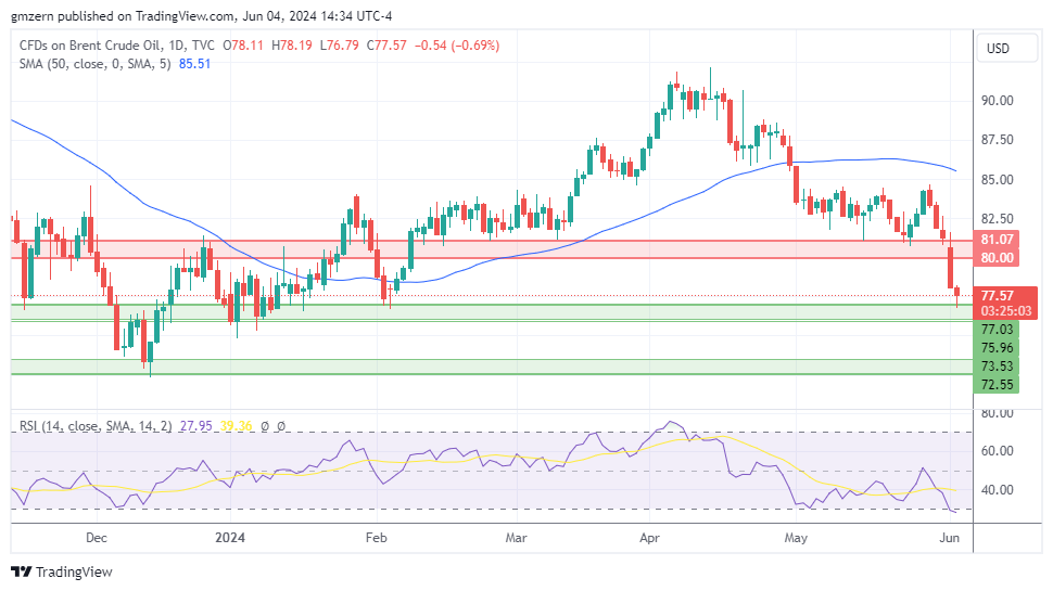 Brent Oil