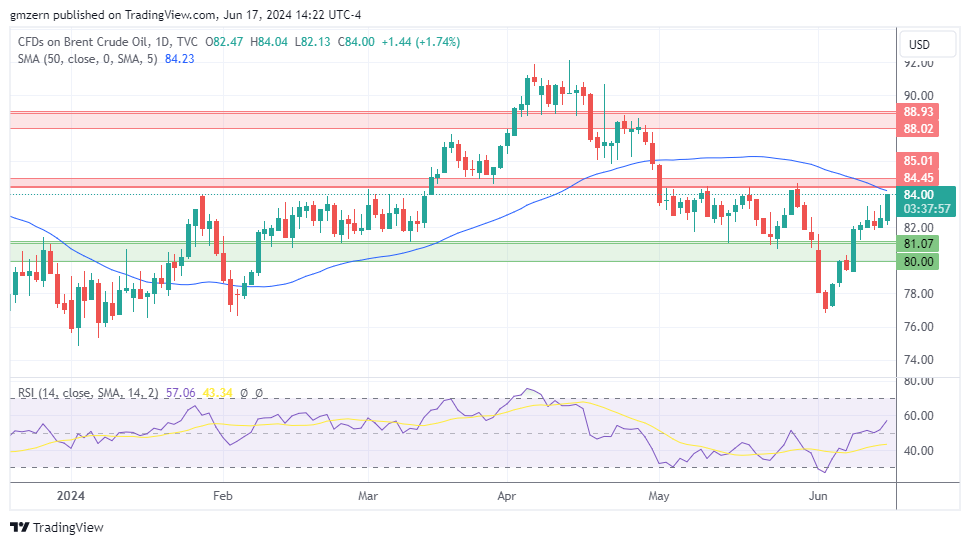 Brent Oil