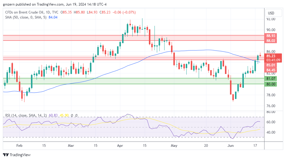 Brent Oil