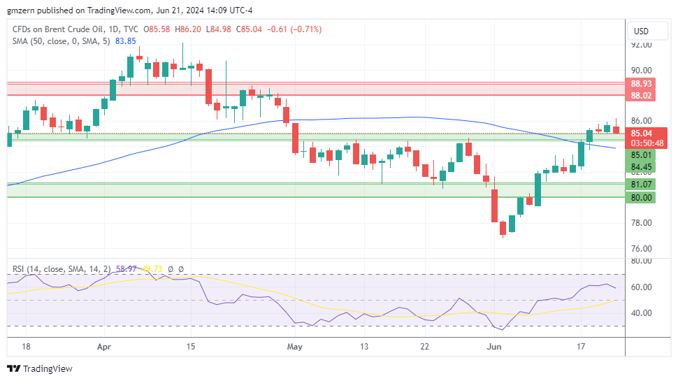 Brent Oil