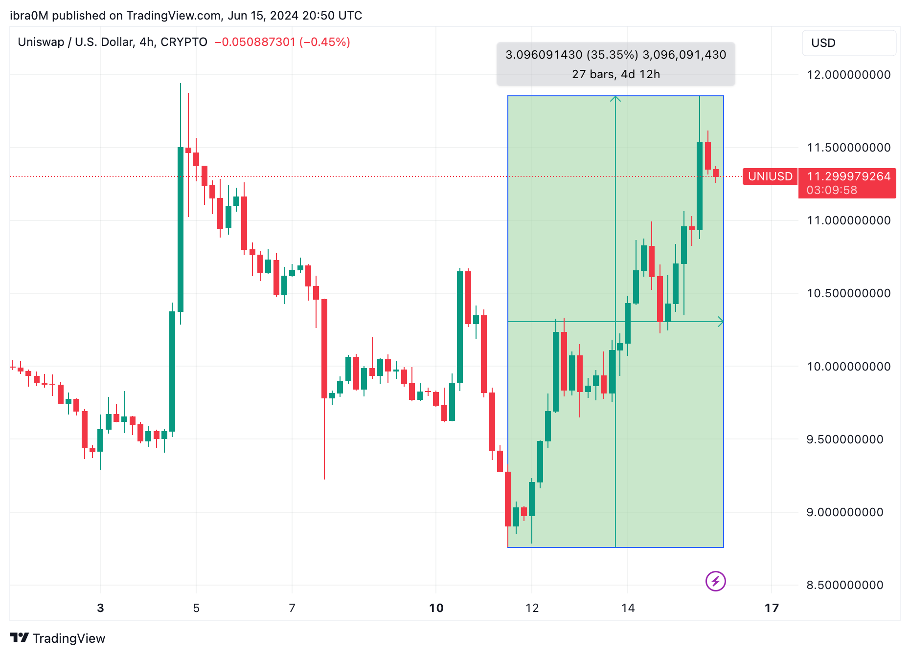 Uniswap Price Action (UNI/USD) | TradingView