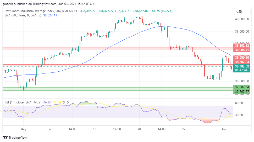 Dow Jones