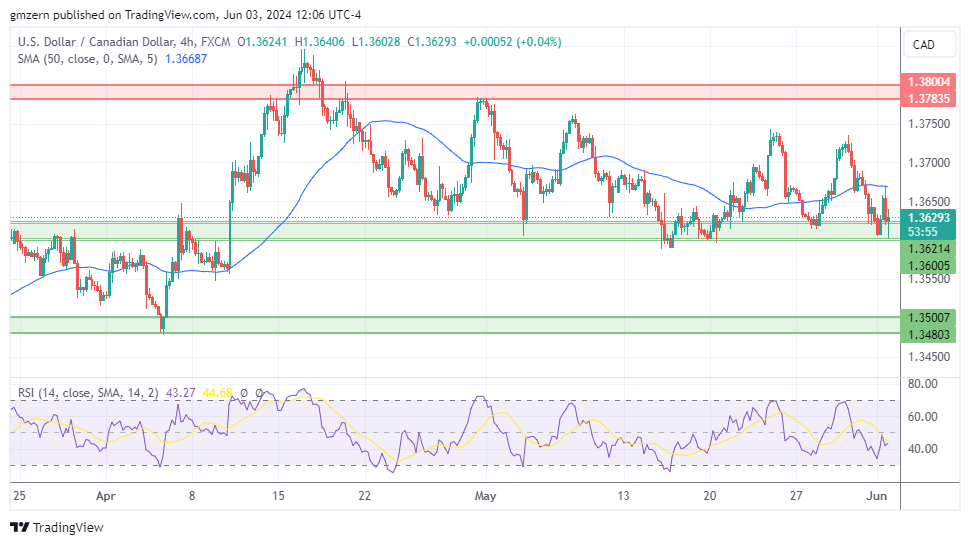 USD/CAD