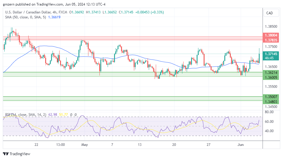 USD/CAD