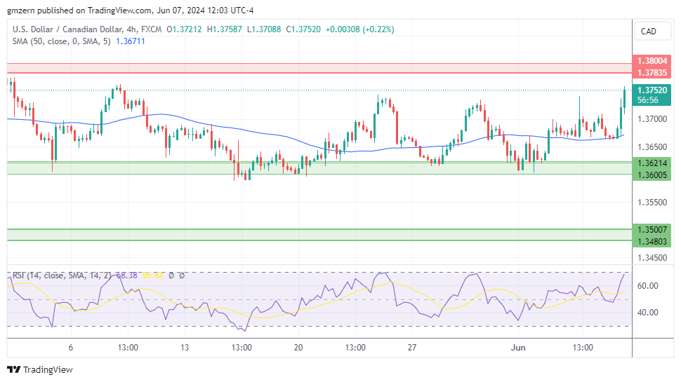 USD/CAD