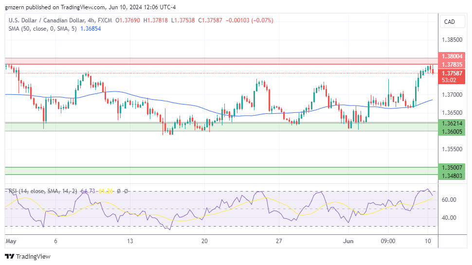 USD/CAD