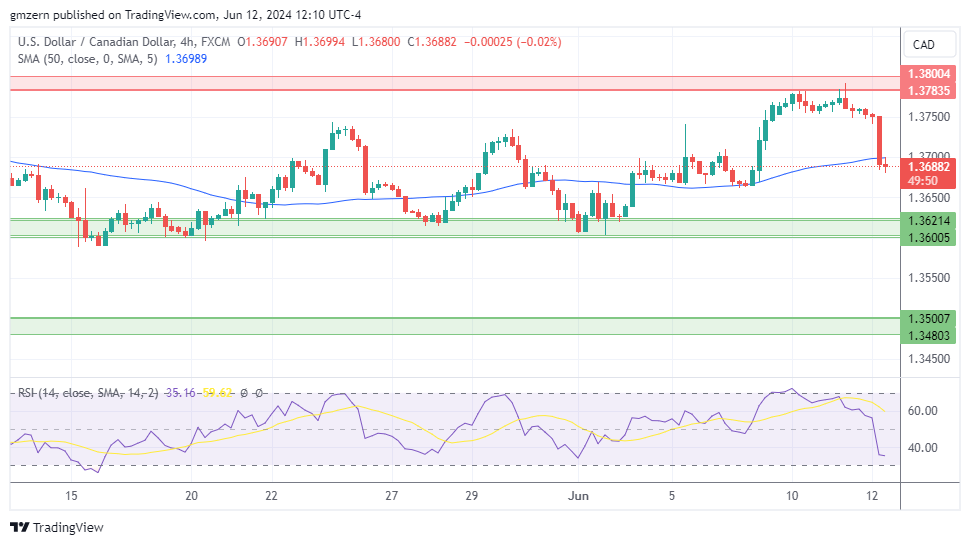 USD/CAD