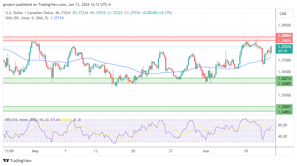 USD/CAD