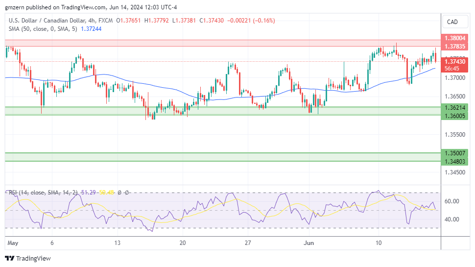 USD/CAD
