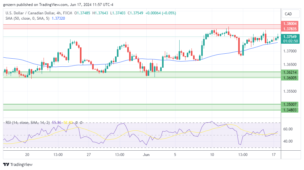 USD/CAD