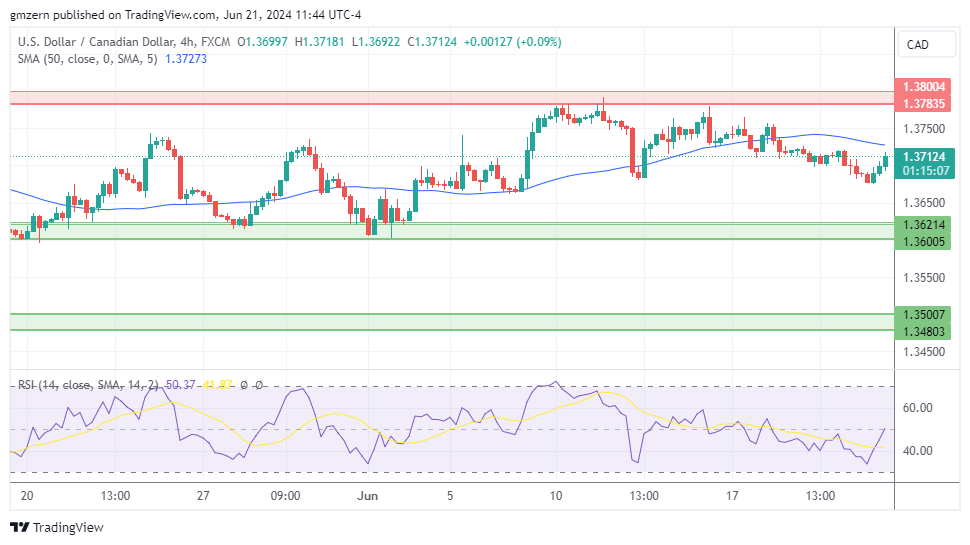 USD/CAD