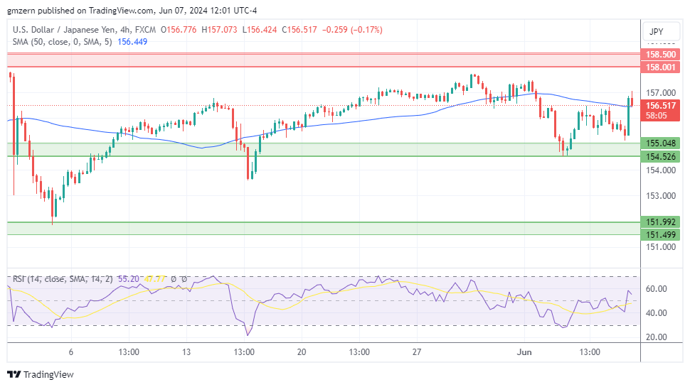 USD/JPY