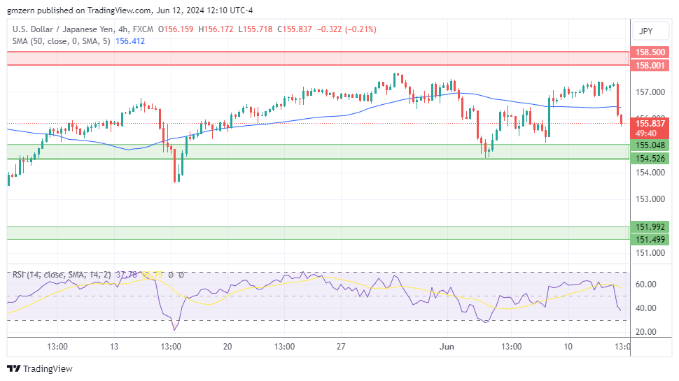 USD/JPY