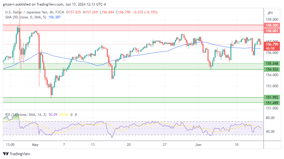 USD/JPY