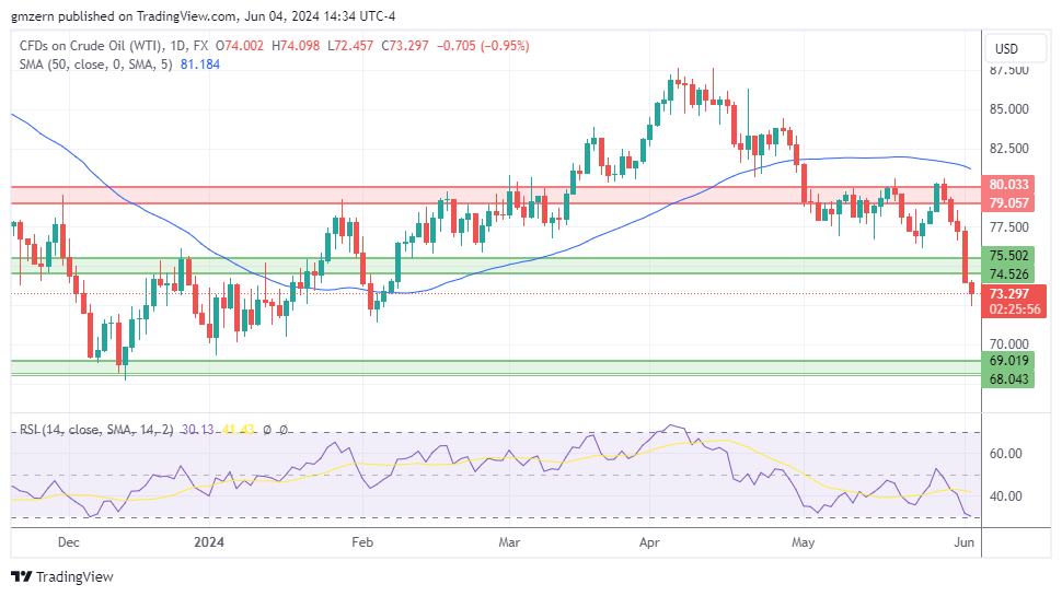 WTI Oil