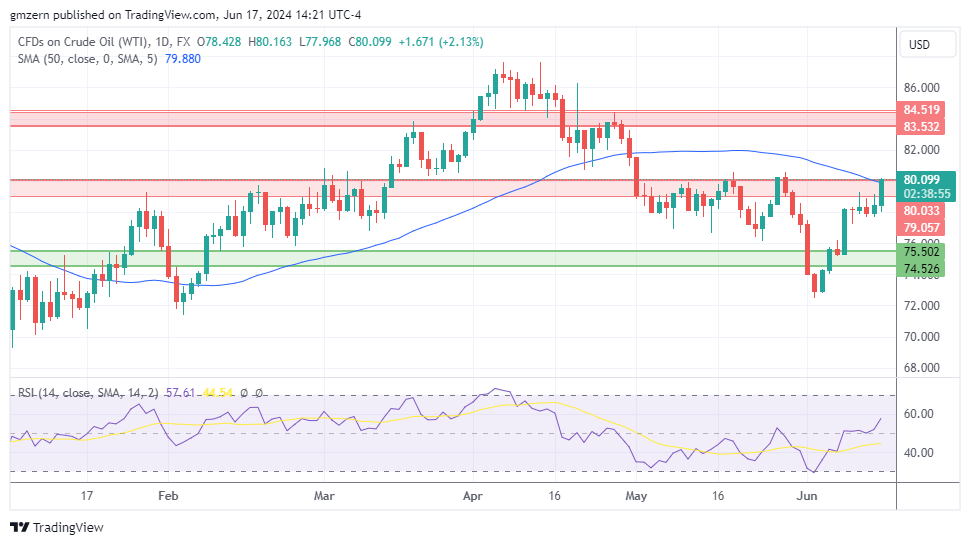 WTI Oil