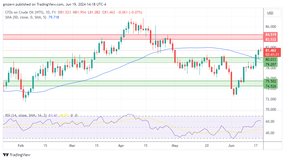 WTI Oil