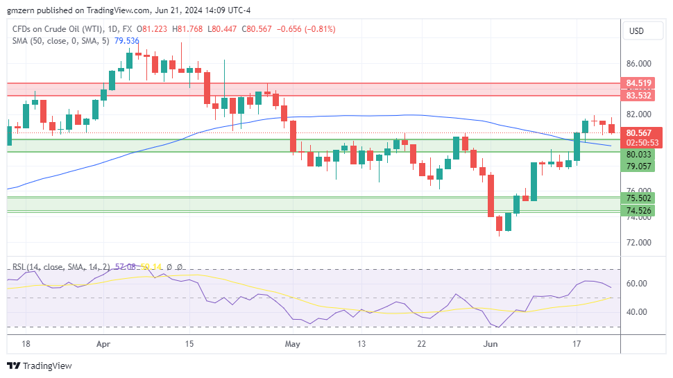 WTI Oil