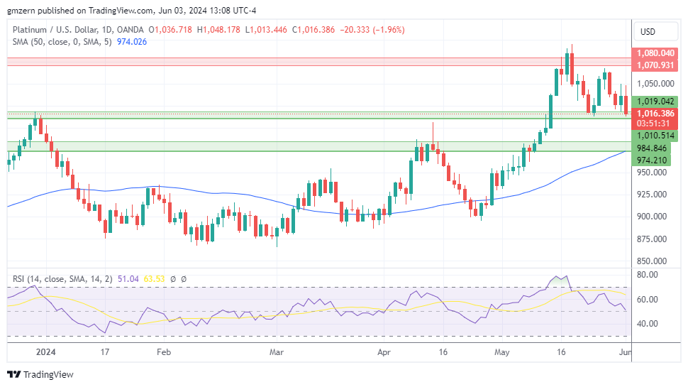 Gold, Silver, Platinum Forecasts – Gold Rebounds Above $2350 As Dollar ...