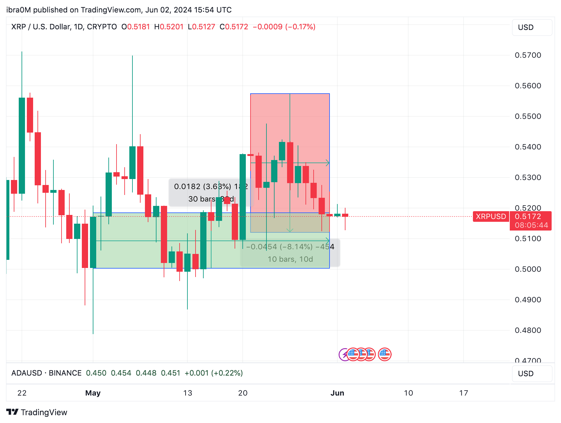 XRP Price Action in May 2024 | TradingView