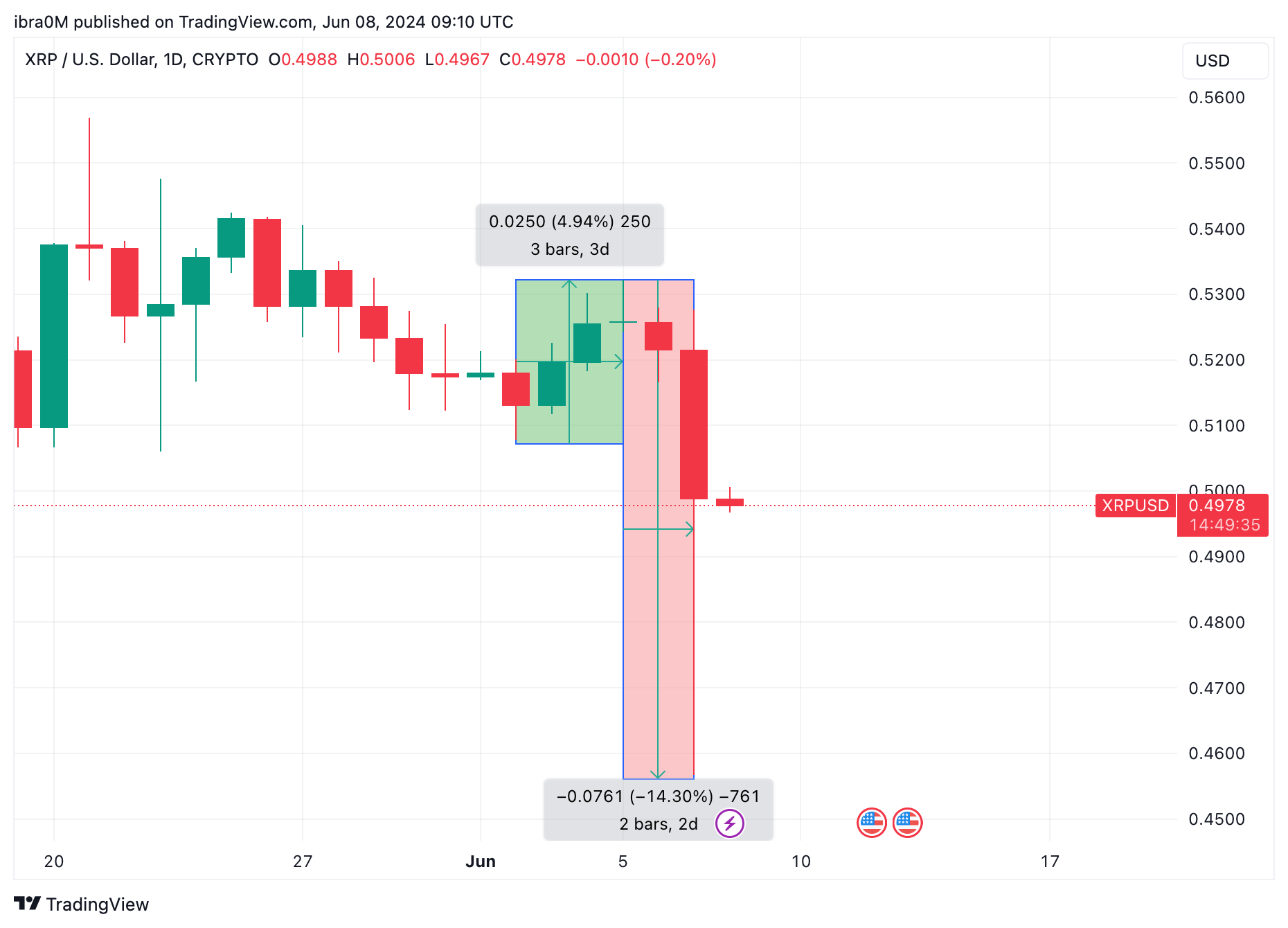 XRP Price Action | June 2024 | (XRP/USD)