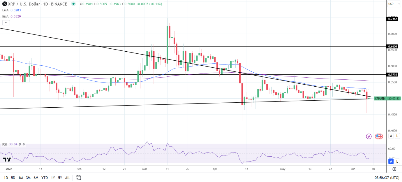 Daily Chart affirms bearish price signals.