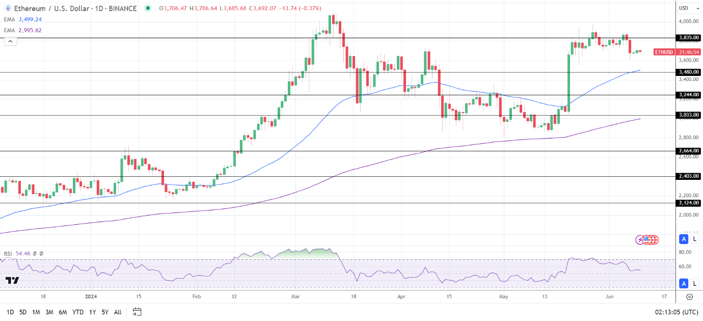 ETH Daily Chart sends bullish price signals.