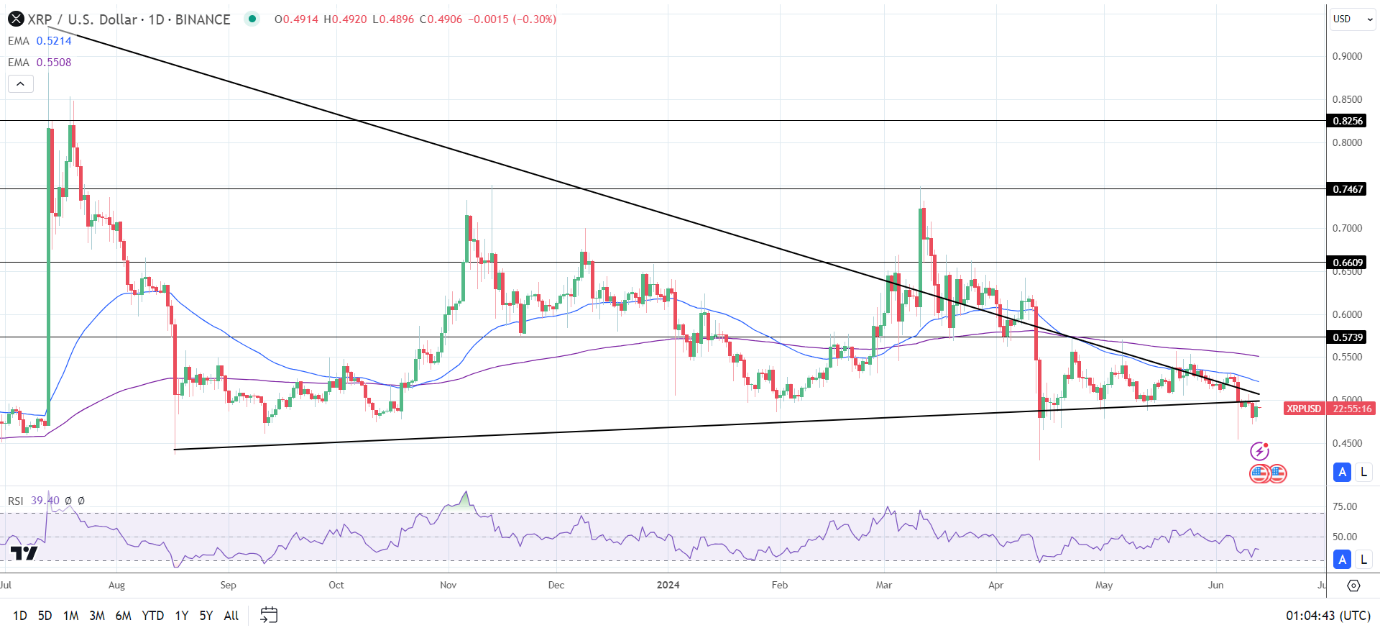 Daily Chart affirms bearish price signals.