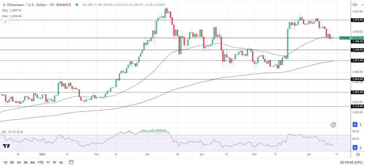 ETH Daily Chart sends bearish near-term price signals.