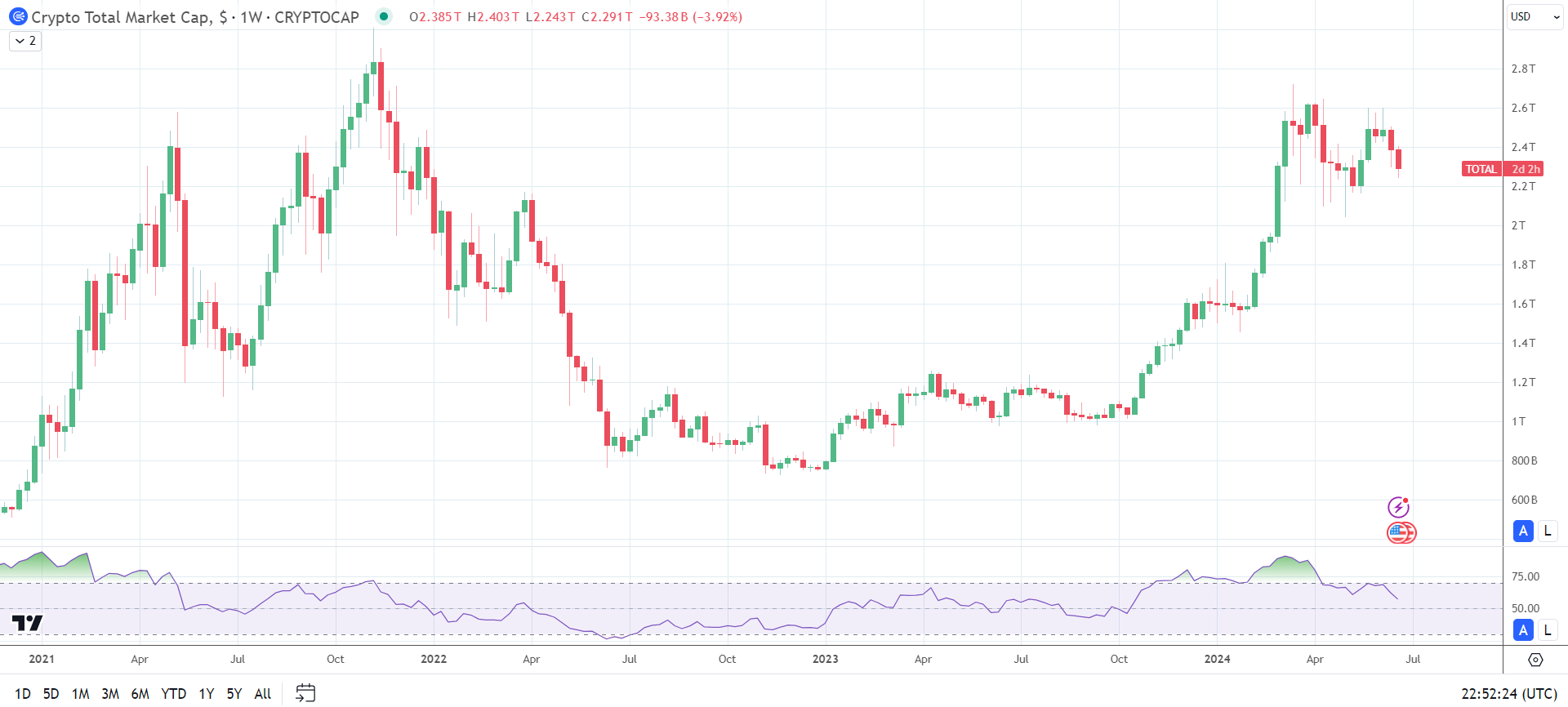 total crypto market heads for a weekly loss.