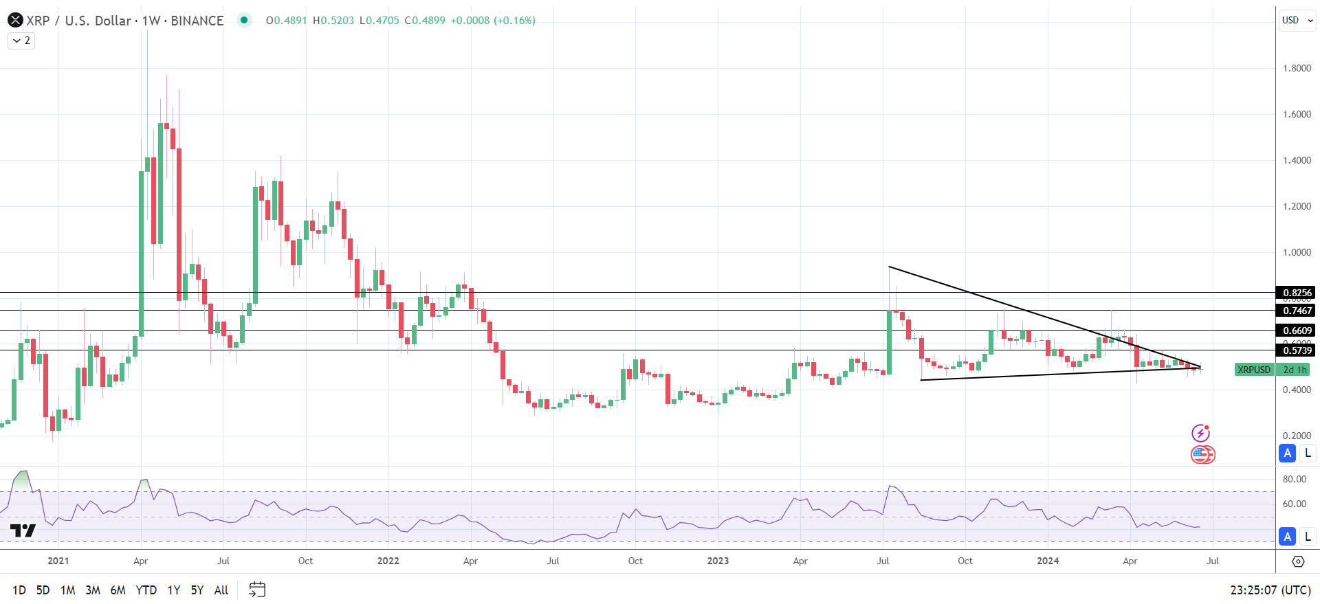 XRP bucked the broader market trend