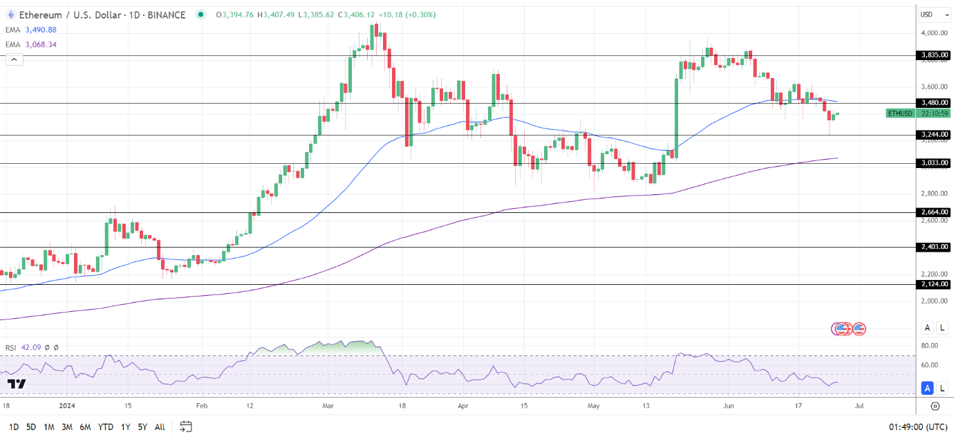 ETH Daily Chart sends bearish near-term price signals.