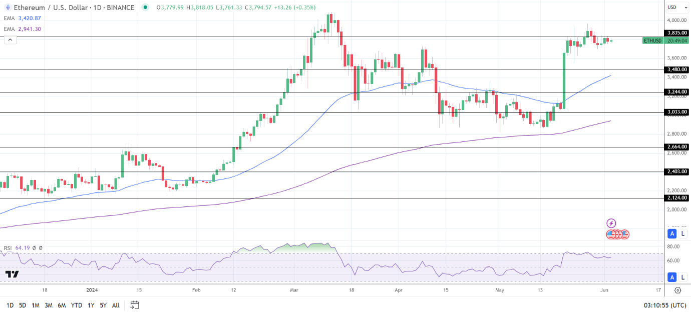 ETH Daily Chart sends bullish price signals.